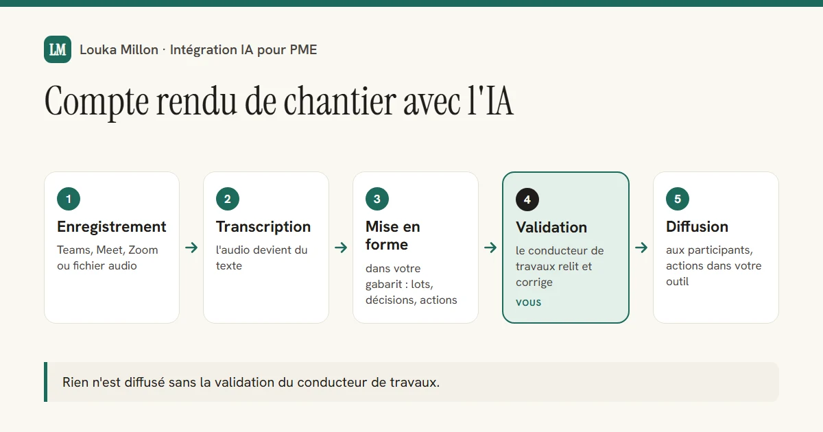 Schéma des étapes : Compte rendu de chantier IA : de l'enregistrement au CR validé par le conducteur de travaux