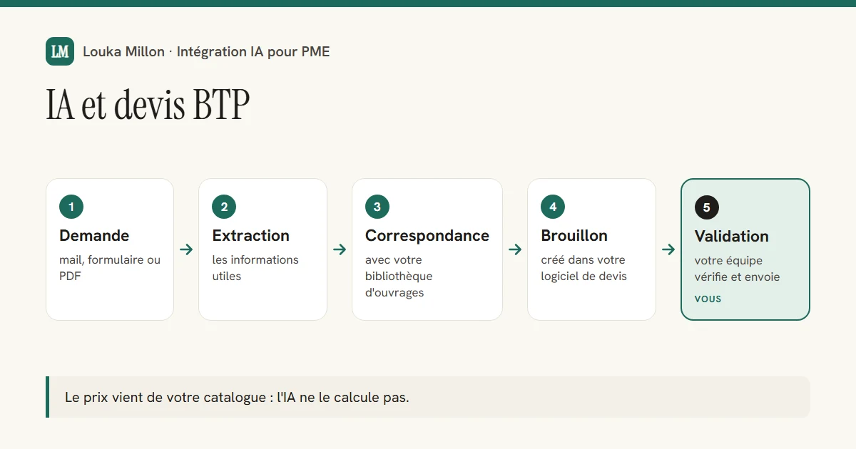 Schéma des étapes : IA devis BTP : préremplir le devis à partir de la demande du client