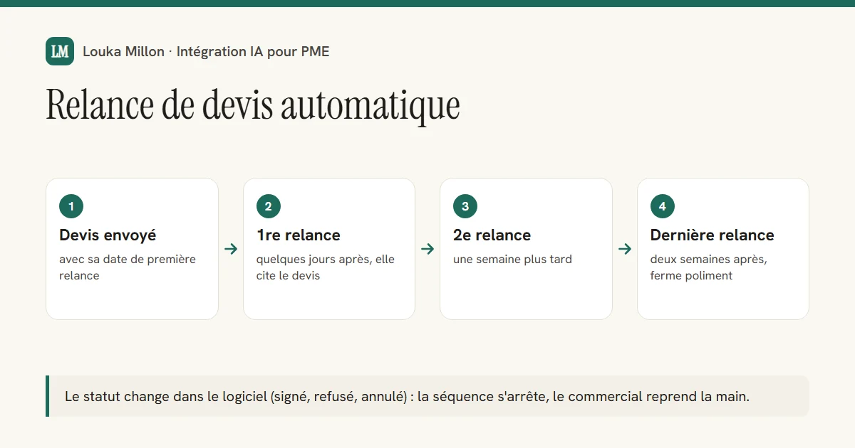 Schéma des étapes : Relance devis automatique : relancer chaque devis au bon moment, avec son contenu
